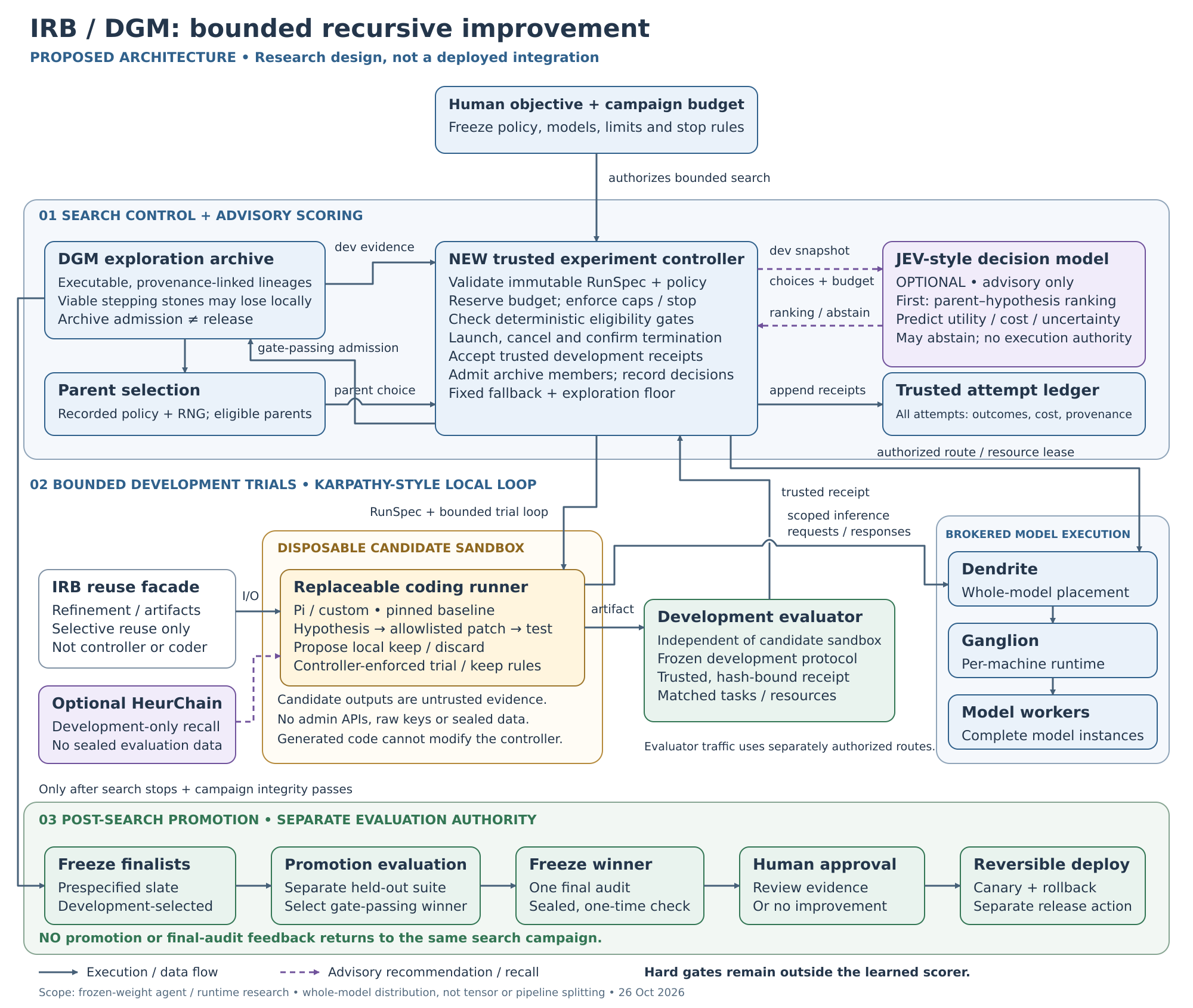 Proposed IRB/DGM architecture: bounded search, independent development evaluation, optional JEV advice, and separate promotion gates with human approval.